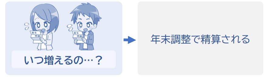 年末調整のときに精算される
