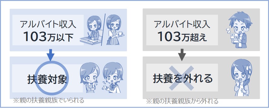 103万円を超えると扶養親族の対象から外れる