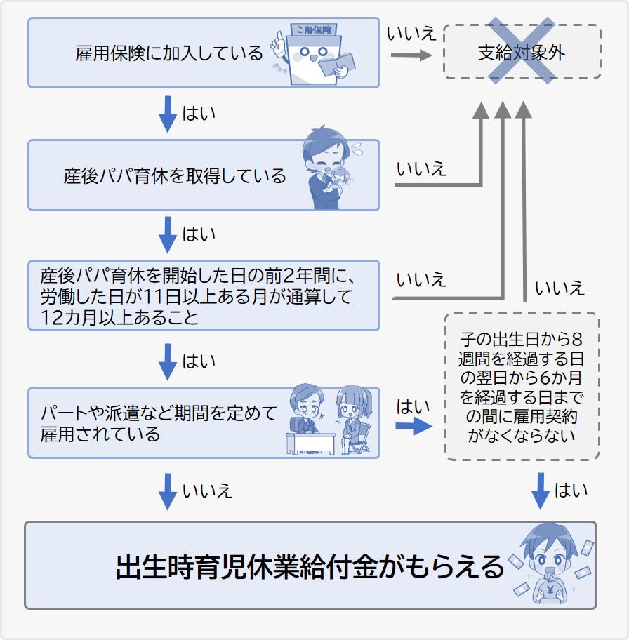 支給条件フローチャート