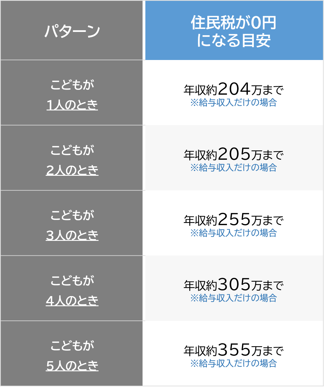 ひとり親で住民税が0円になる年収の目安