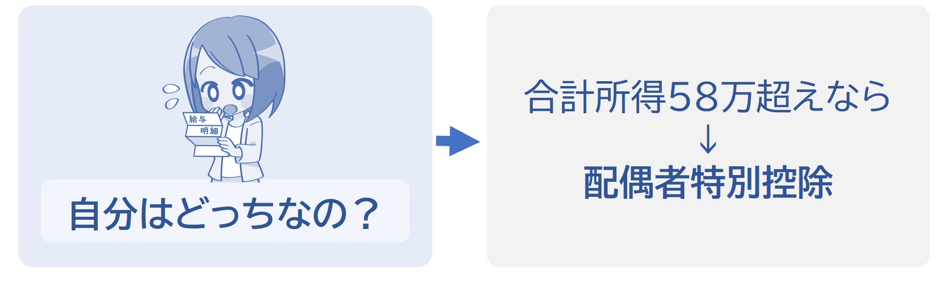 合計所得48万を超えているなら配偶者特別控除の対象