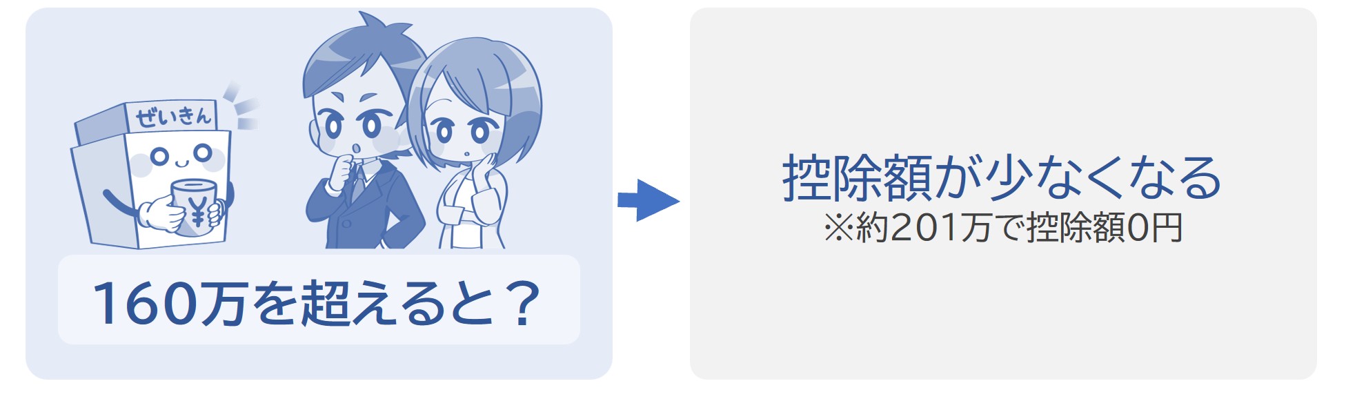妻の合計所得が増えると税金が安くならないの？