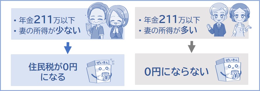 年金収入211万で住民税が0円になるには配偶者の所得が少なくないとダメ

