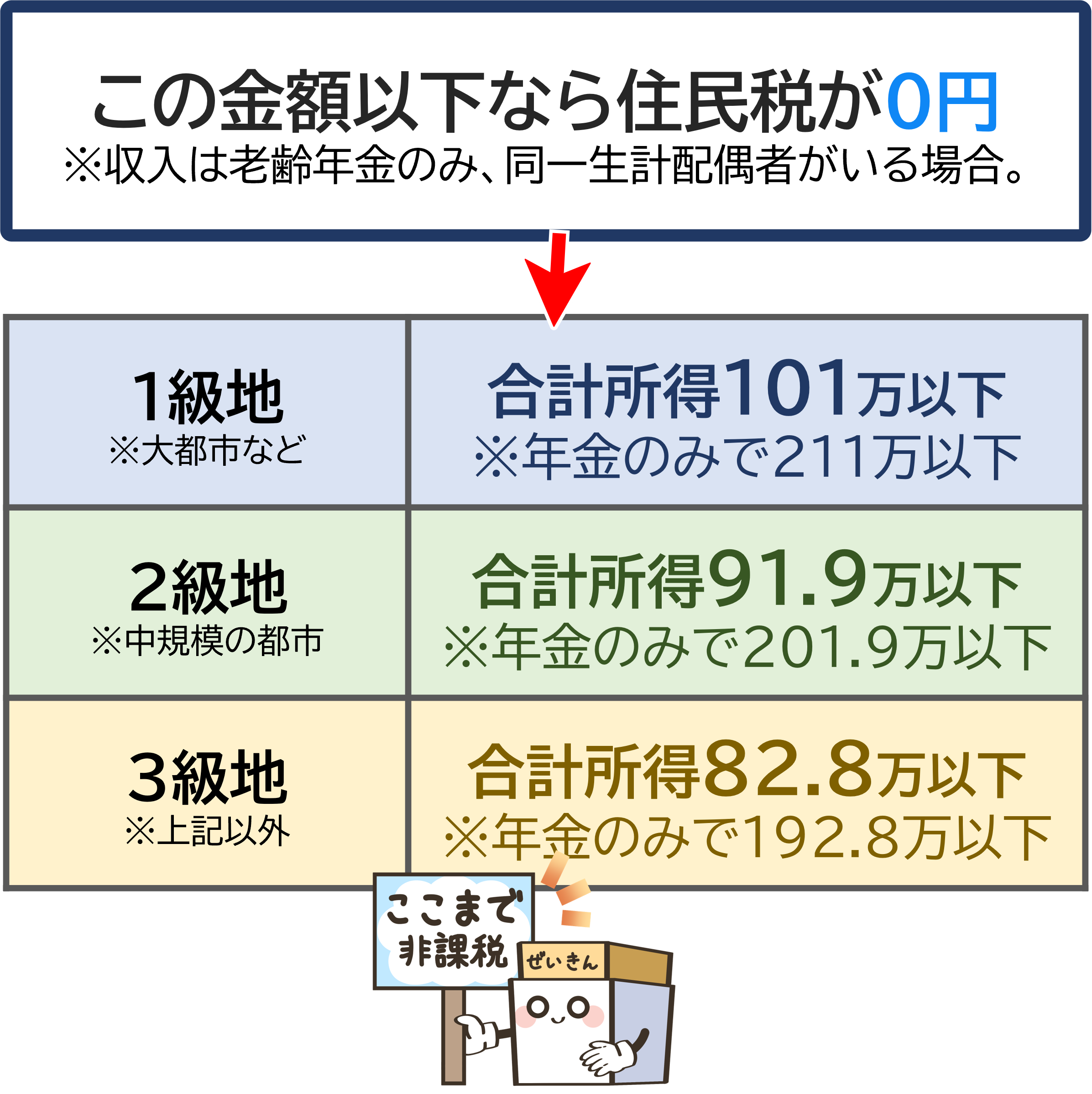 住民税が0円になる所得のボーダーライン