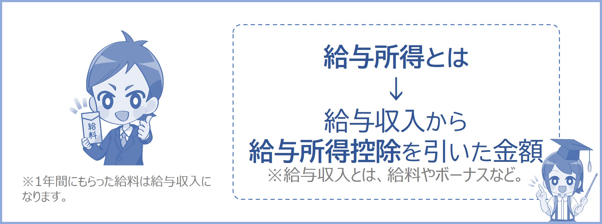 給与所得とは、給与収入から給与所得控除を引いた金額のこと