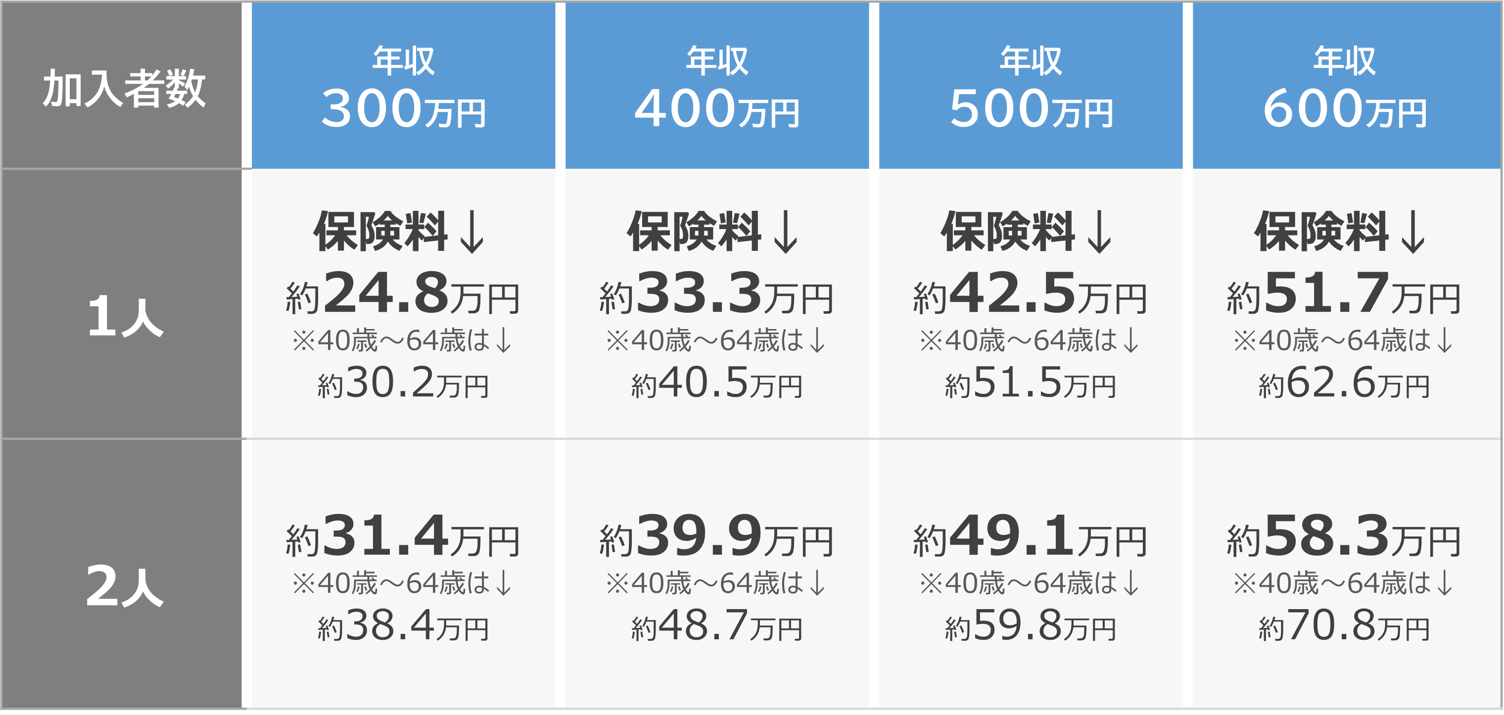 年収ごとの国民健康保険料の早見表