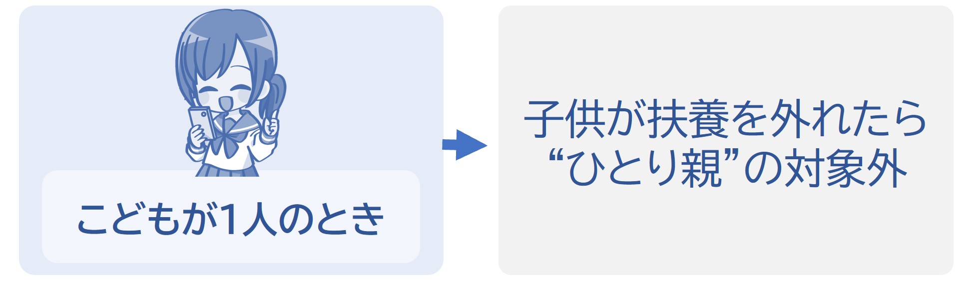 子供が扶養を抜けたら、ひとり親の対象外