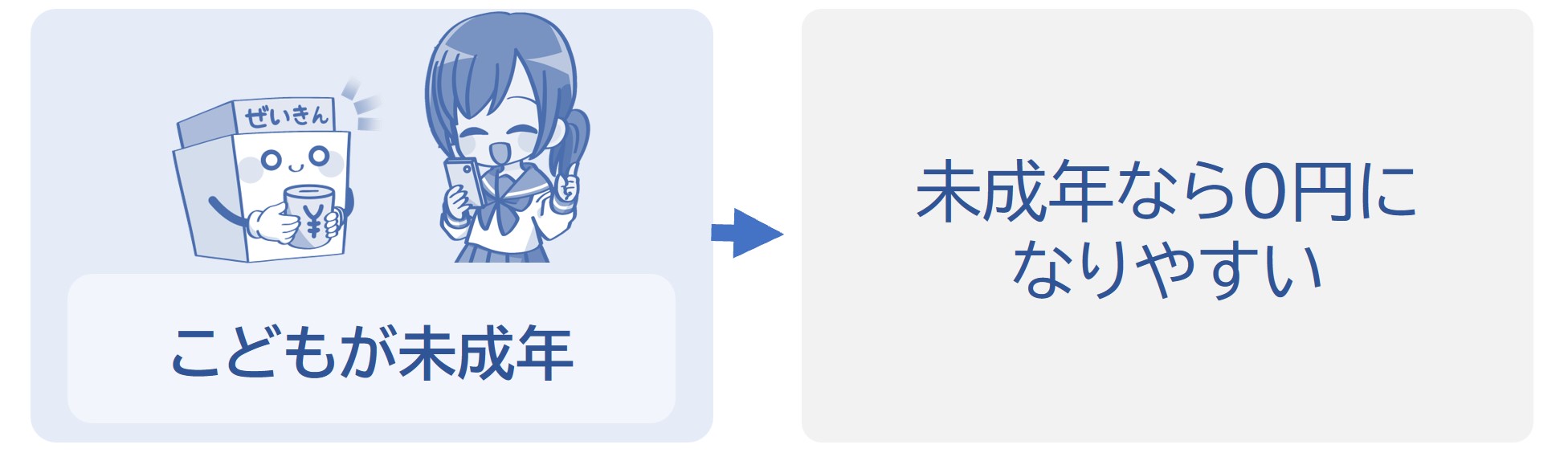 未成年なら0円になりやすい