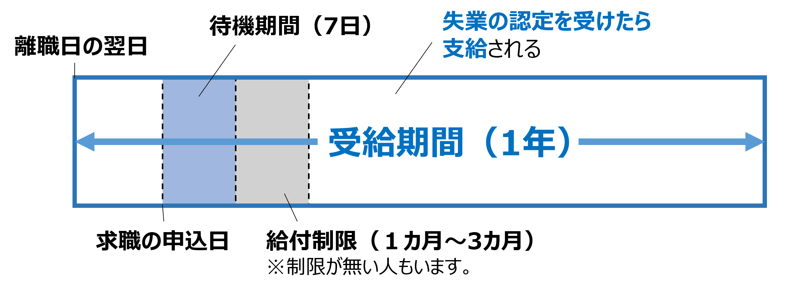 高年齢求職者給付金の受給期間