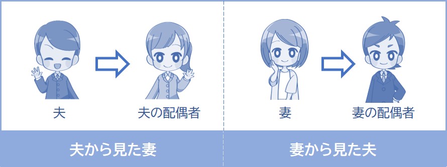 配偶者とは、夫から見た妻、妻から見た夫