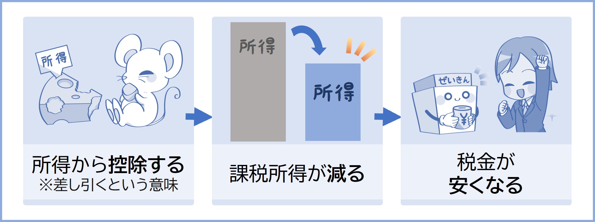 控除とは金額を差し引くという意味