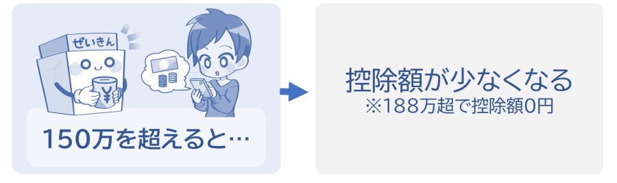 年収150万を超えると控除額が少なくなる