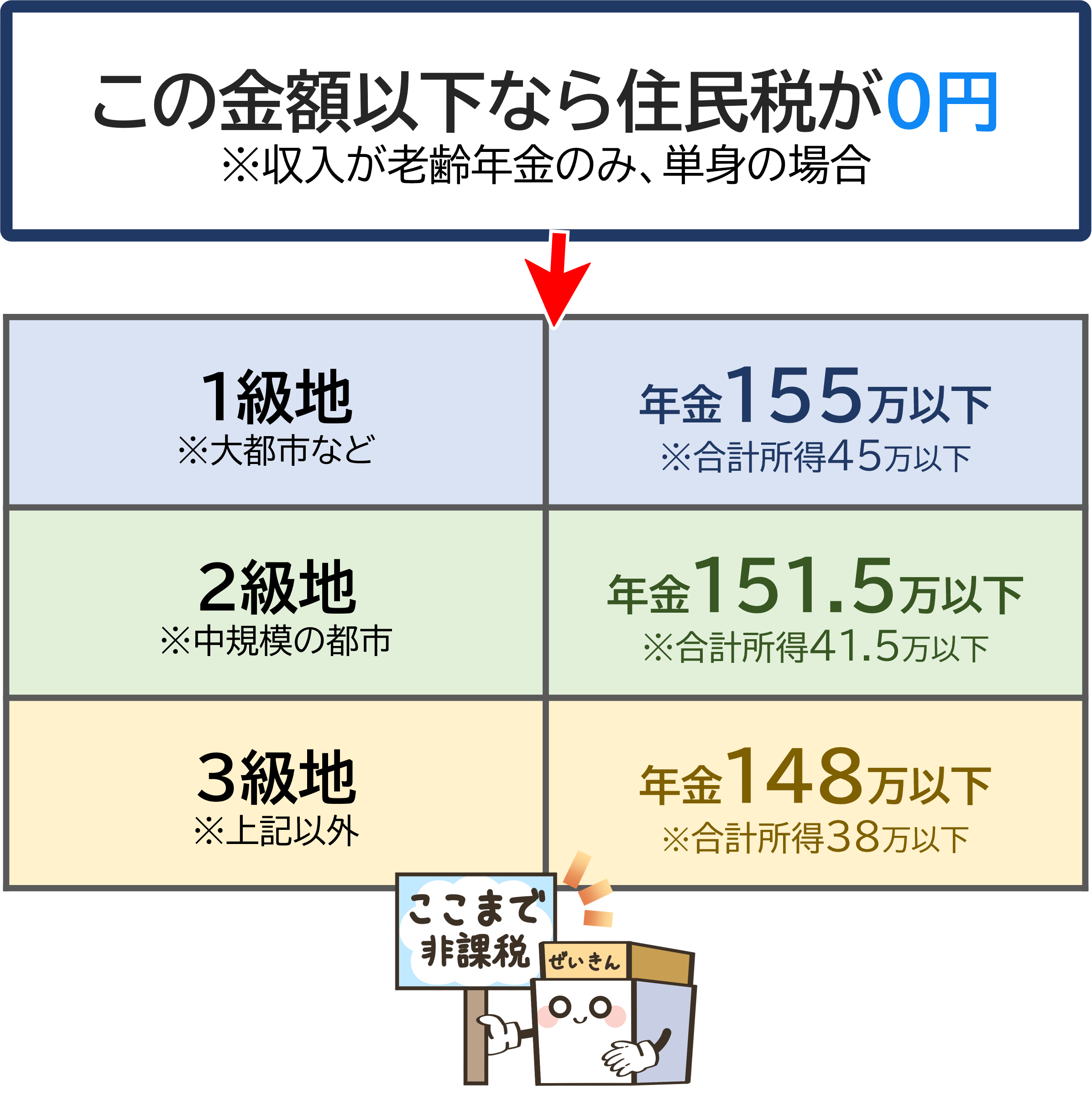 住民税が0円になる所得のボーダーライン