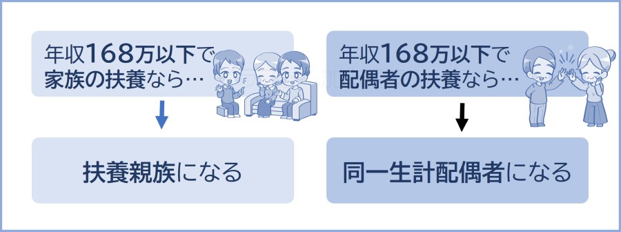 168万円の壁は扶養から外れるライン
