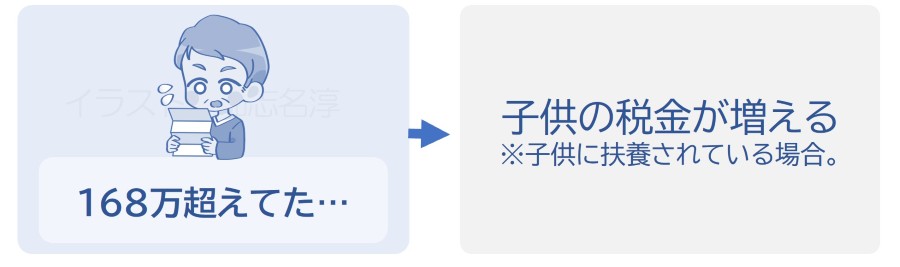家族の税金が増える