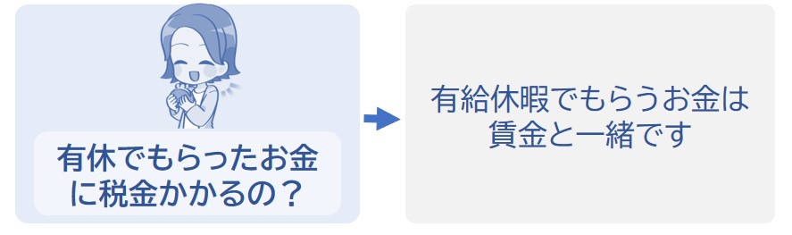 有給休暇でもらったお金は賃金と一緒なので税金もかかる