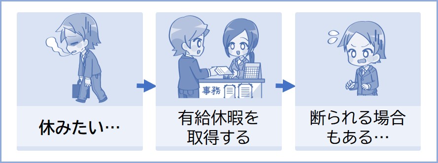 有給休暇とは仕事を休んでもその間の賃金がもらえる制度
