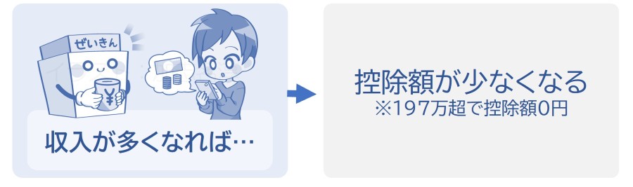 年収159万を超えると控除額が少なくなる