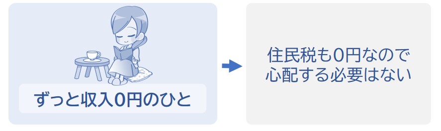 住民税0円なので心配する必要はない