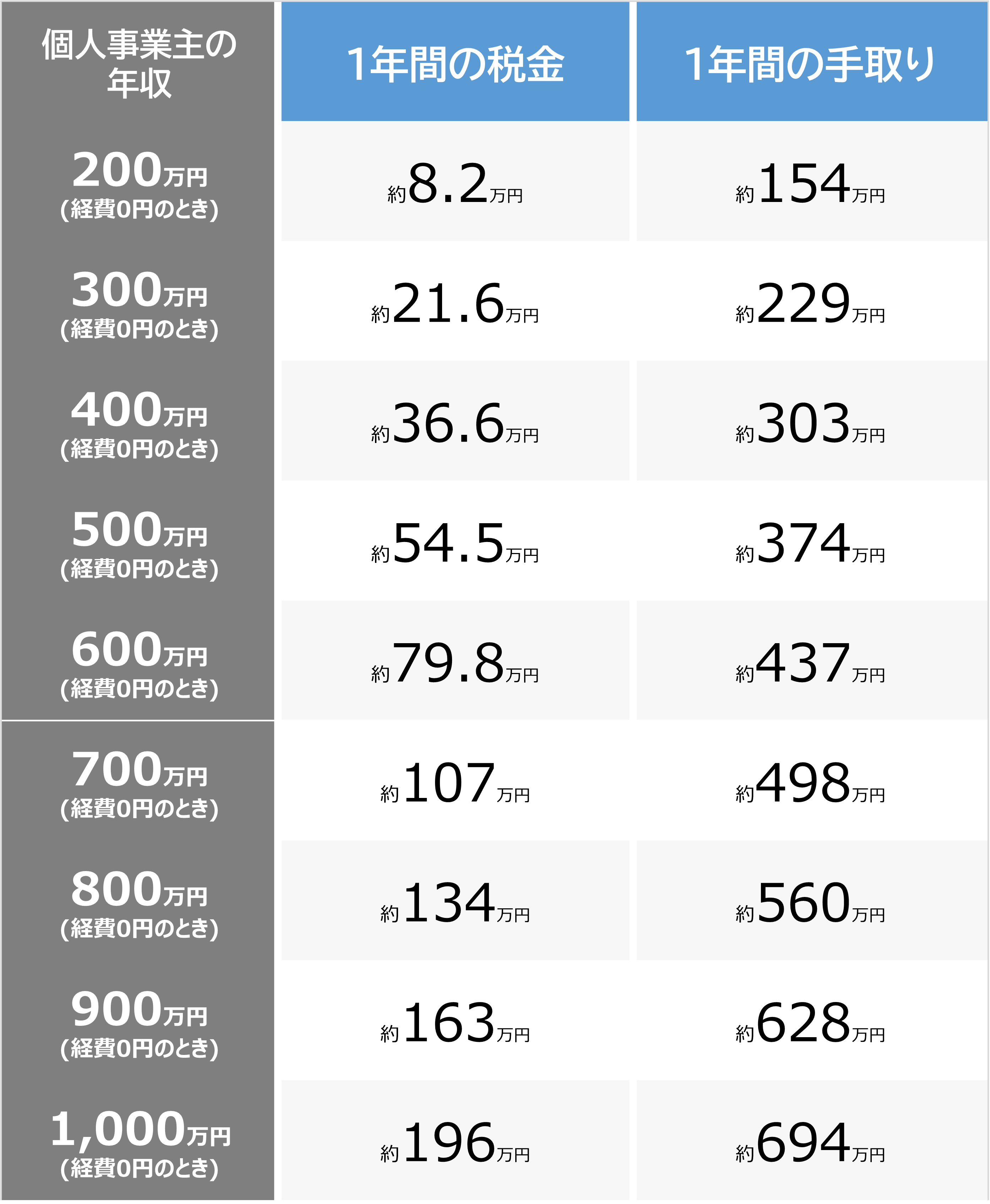 個人事業主の税金手取り表まとめ
