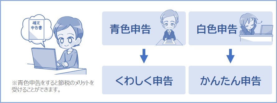 青色申告は、確定申告の方法の1つ