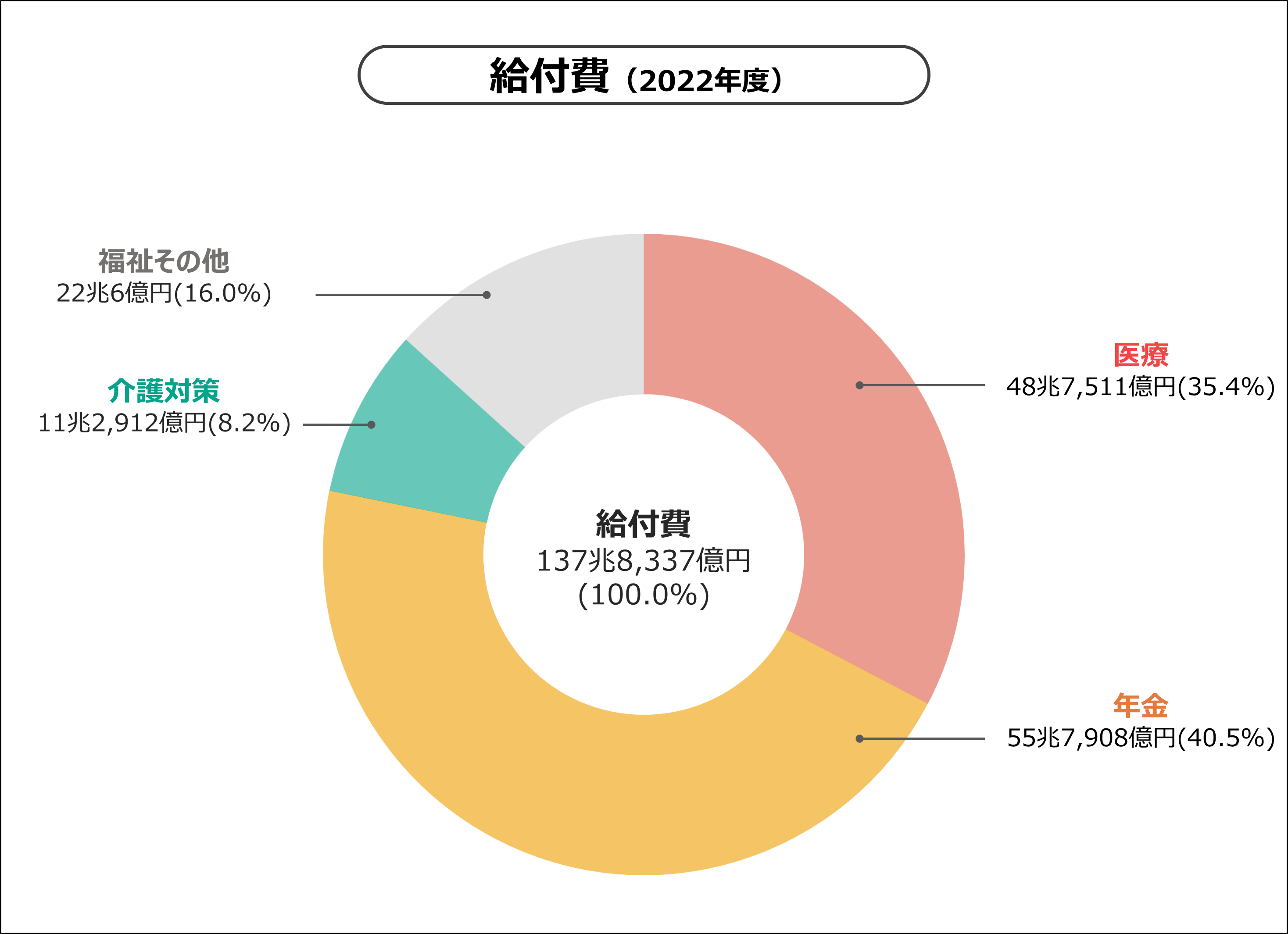 年金や医療や介護にどれくらいお金が使われてる 社会保障費の財源内訳 税金 社会保障教育