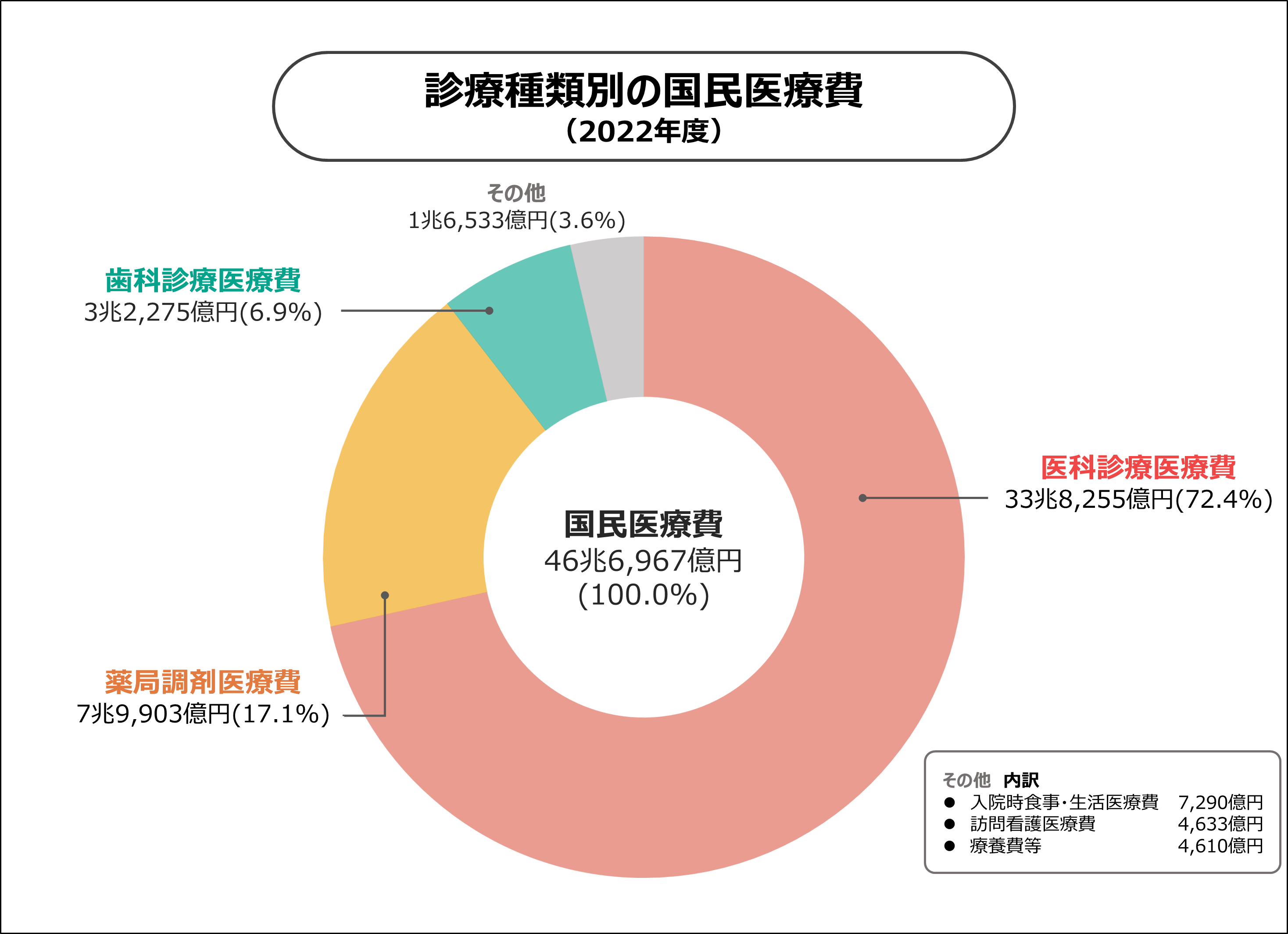 年金や医療や介護にどれくらいお金が使われてる 社会保障費の財源内訳 税金 社会保障教育