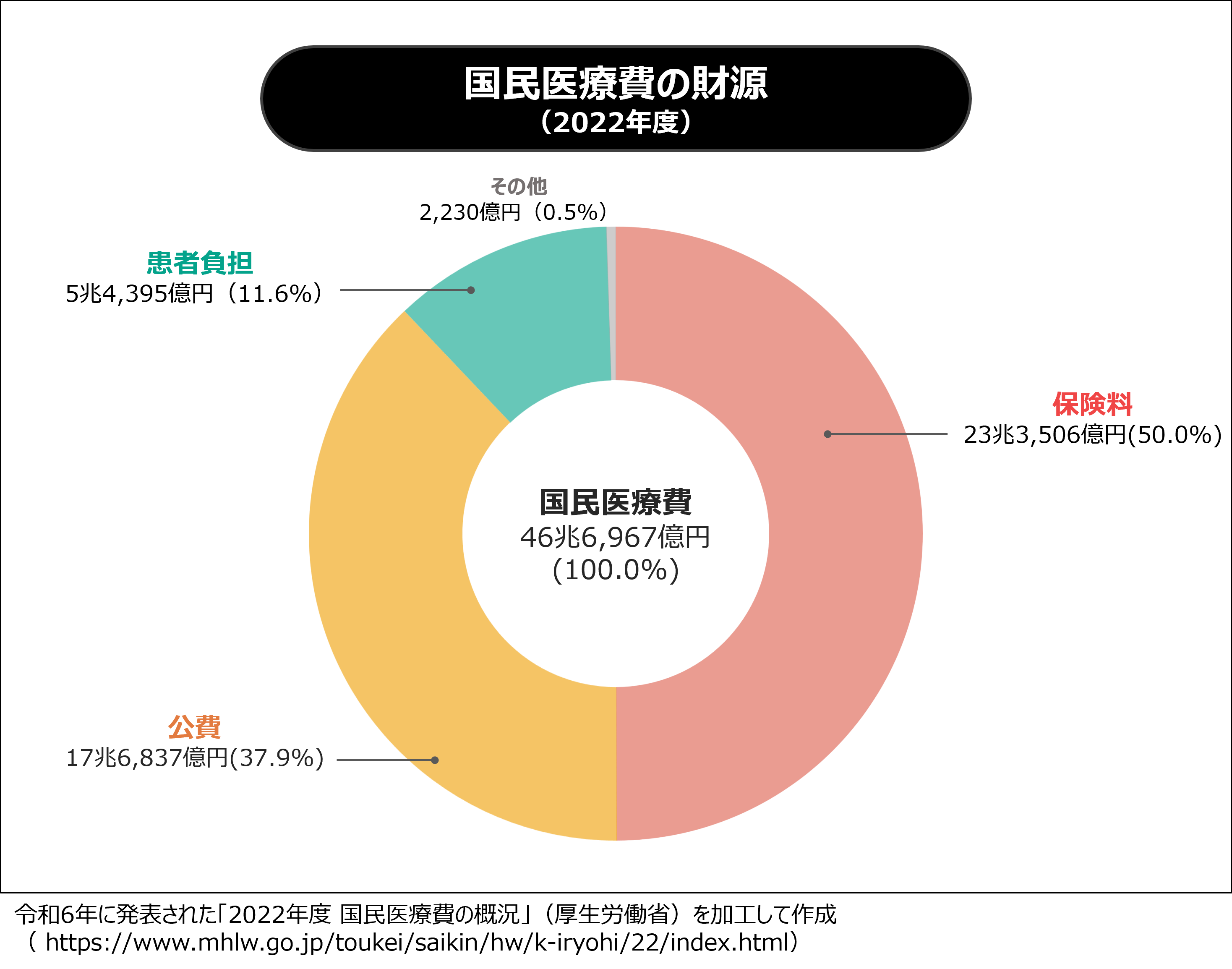 年金や医療や介護にどれくらいお金が使われてる 社会保障費の財源内訳 税金 社会保障教育