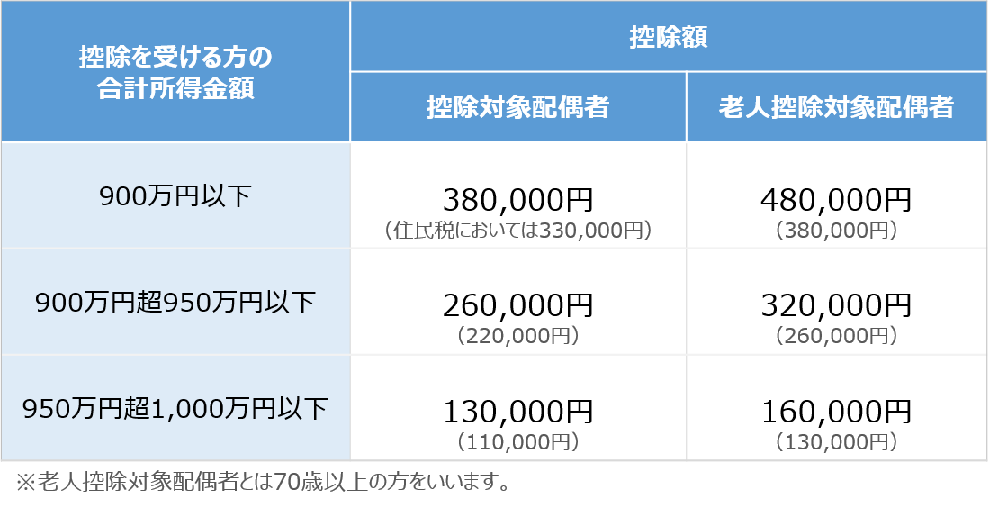 配偶者控除の控除額