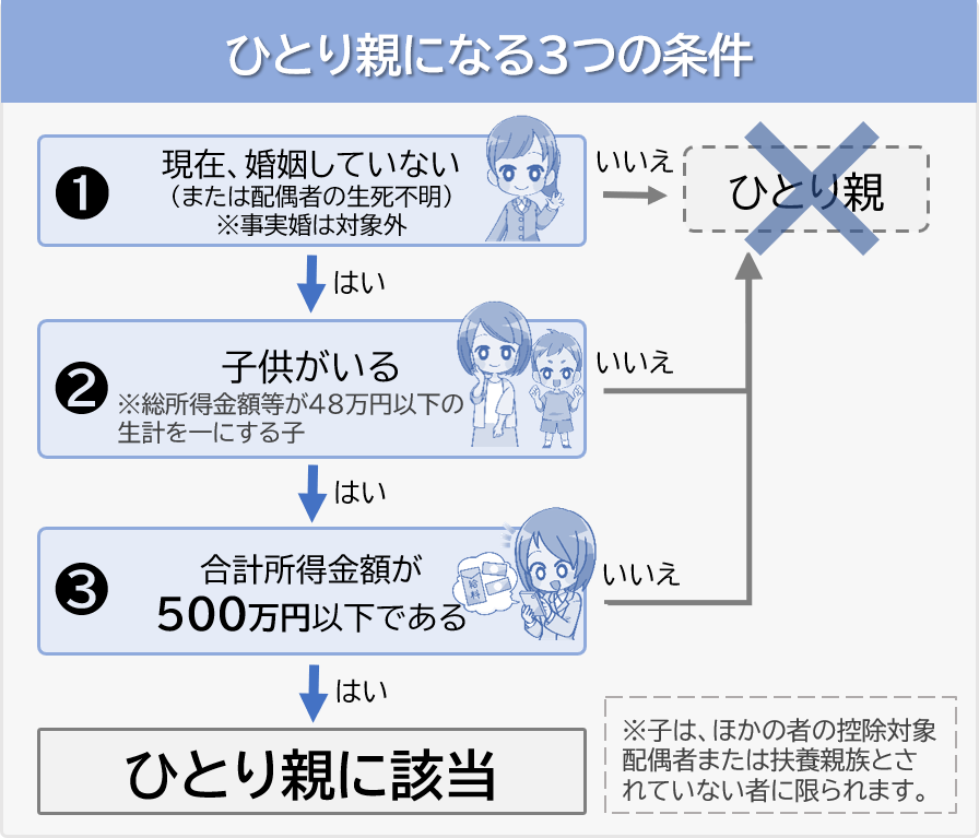 ひとり親になる条件