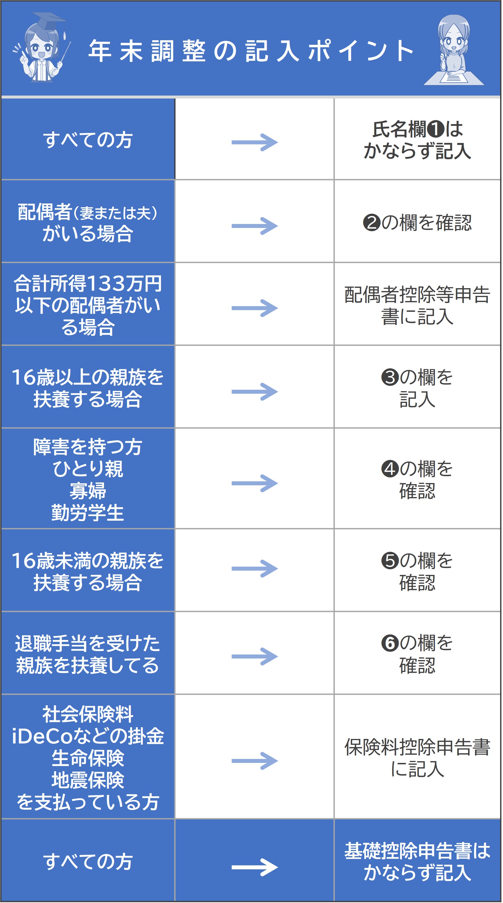 年末調整に記入するときのポイント