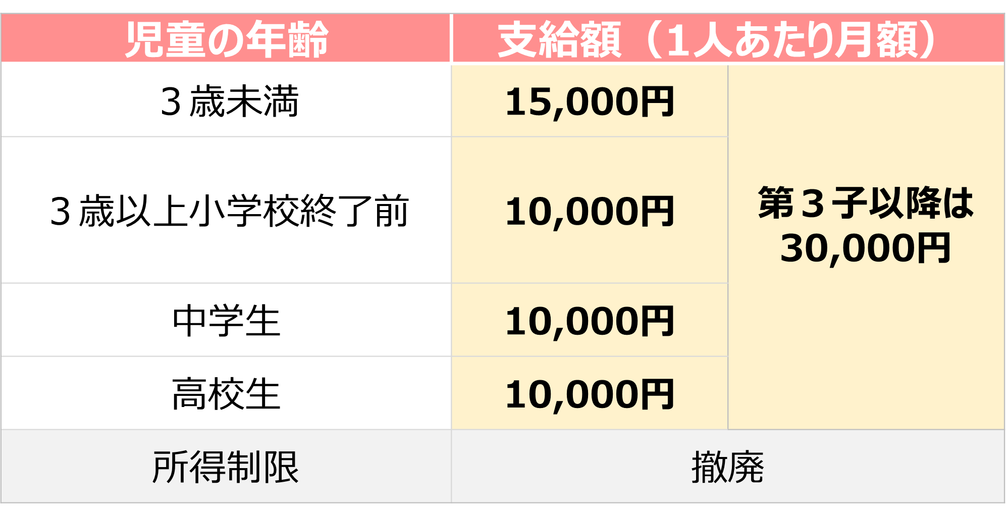 児童手当の金額
