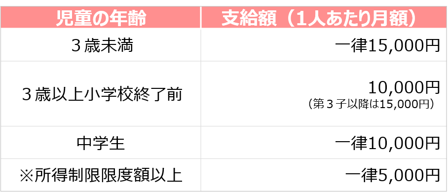 児童手当の金額