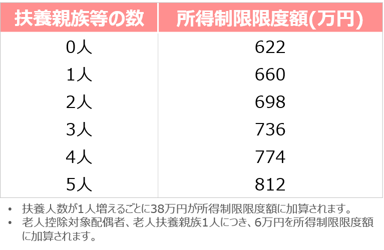 児童手当の所得制限
