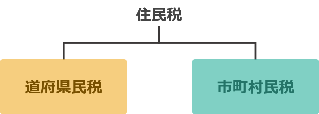 住民税とは わかりやすく解説 計算方法や特別徴収など 税金 社会保障教育