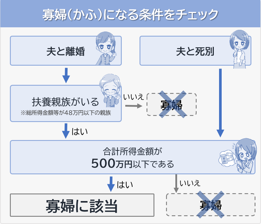 寡婦になる条件
