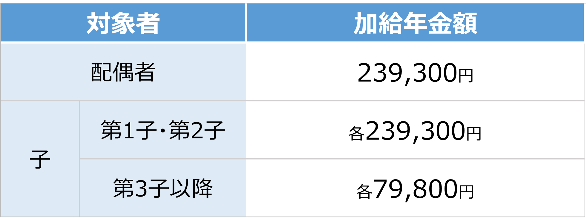 加給年金の金額