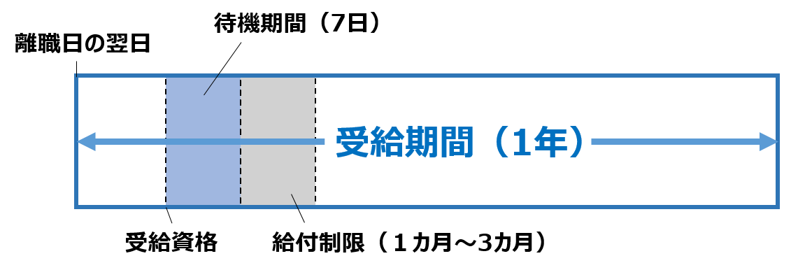 基本手当（失業手当）の受給期間