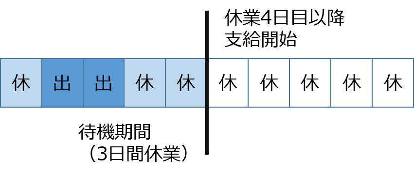 休業補償給付の待期期間