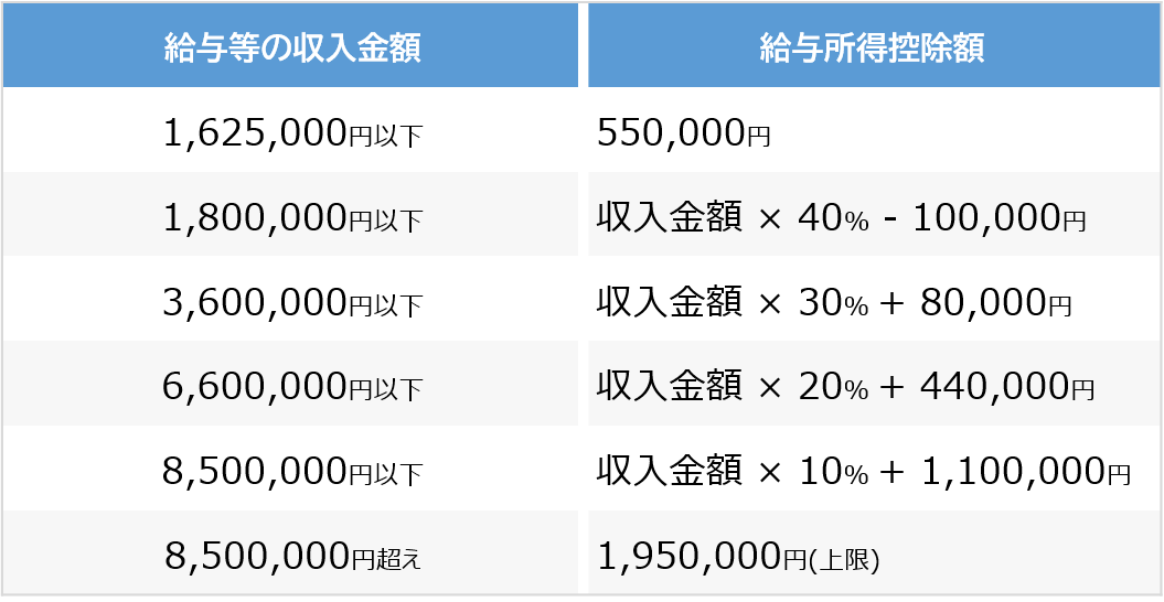 2024給与所得控除の計算表