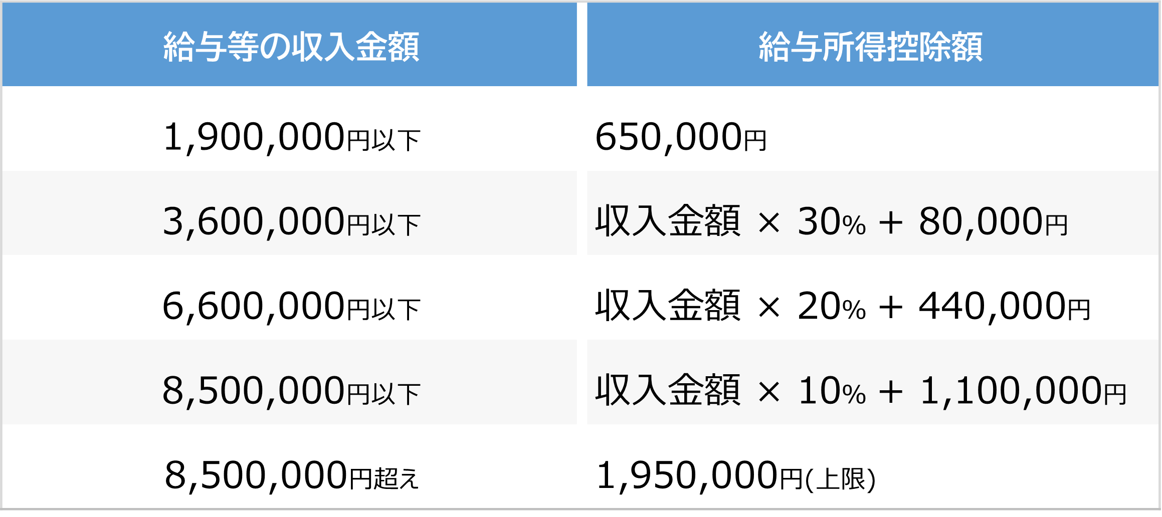 給与所得控除の計算表