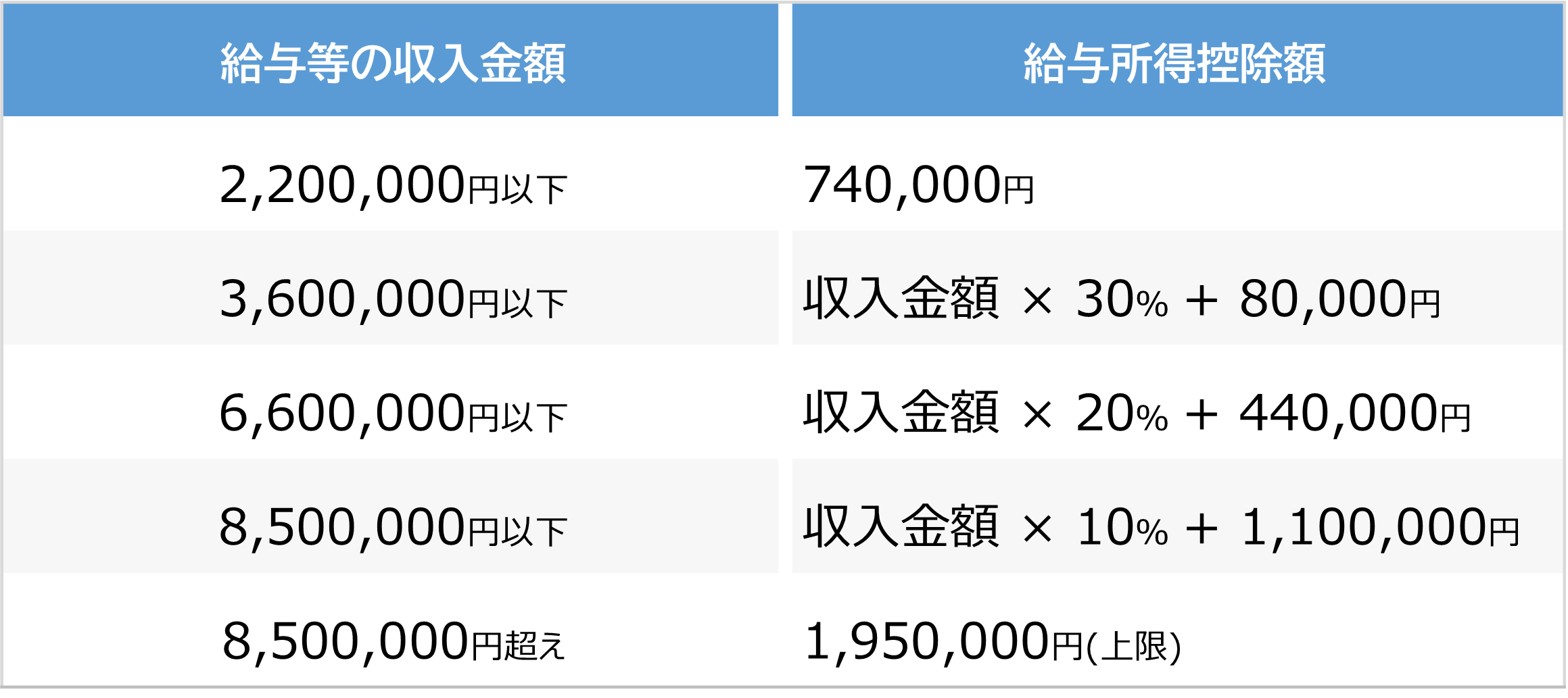 給与所得控除の計算表