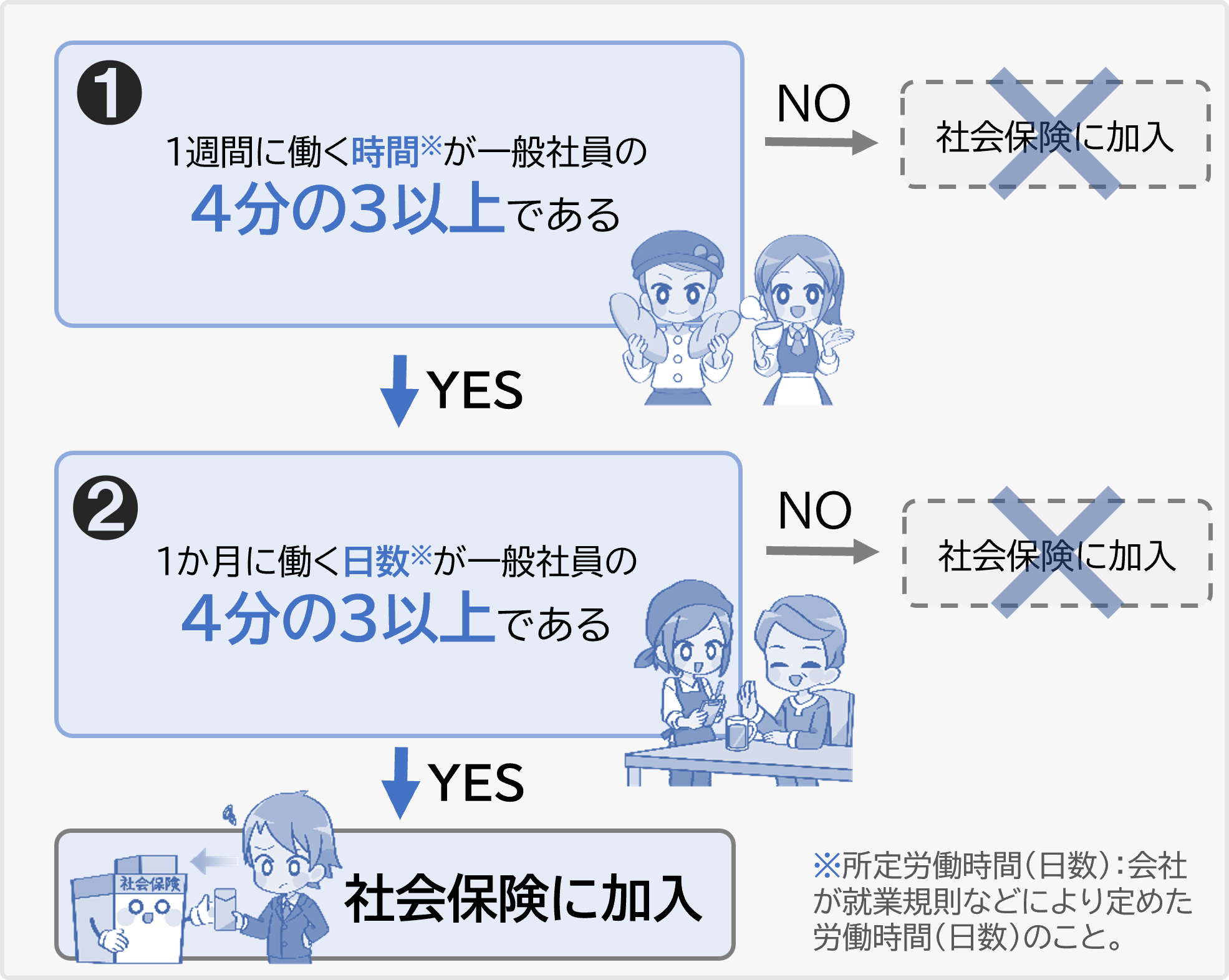 社会保険の加入条件