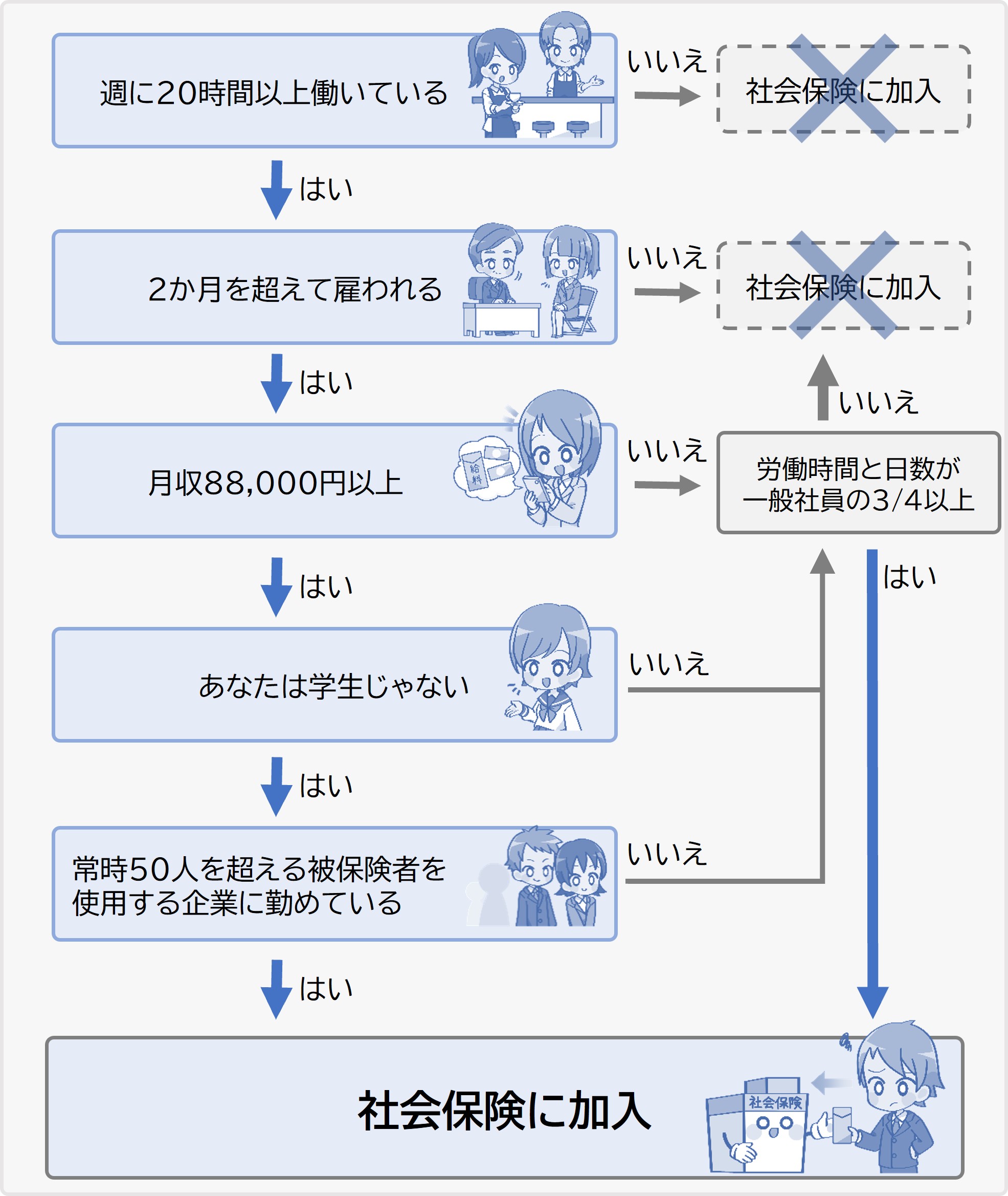 社会保険の加入条件フローチャート