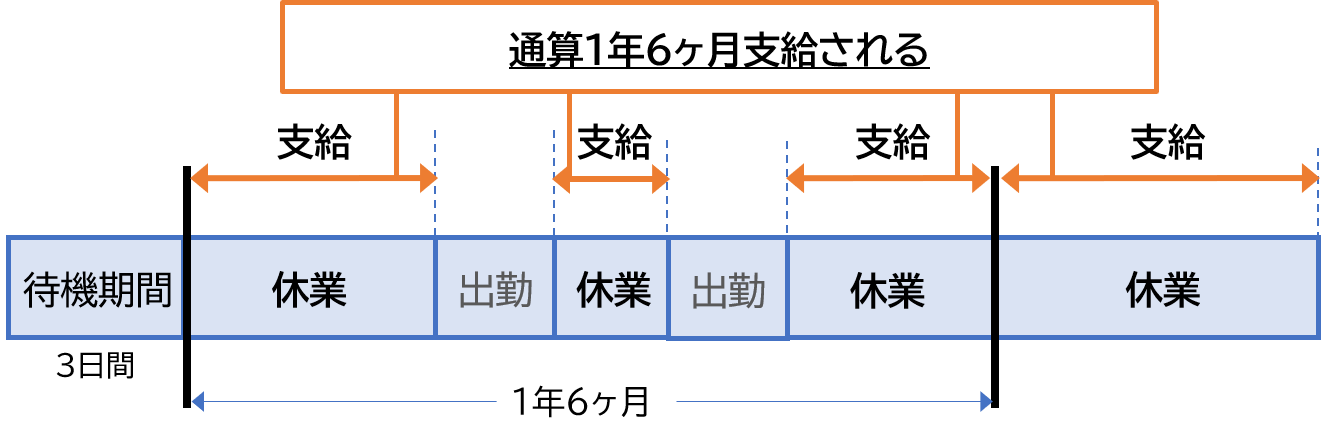 傷病手当金の支給期間