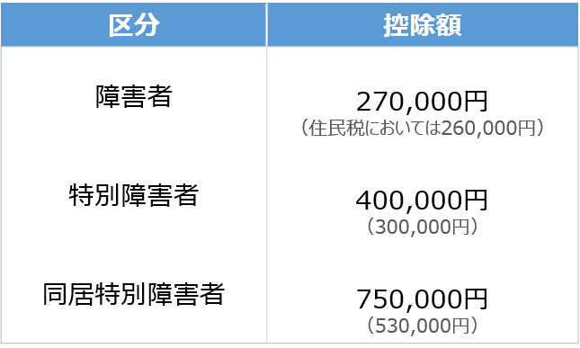 障害者控除の金額（障害者が27万円、特別障害者が40万円、同居特別障害者が75万円（住民税においては障害者が26万円、特別障害者が30万円、同居特別障害者が53万円））
