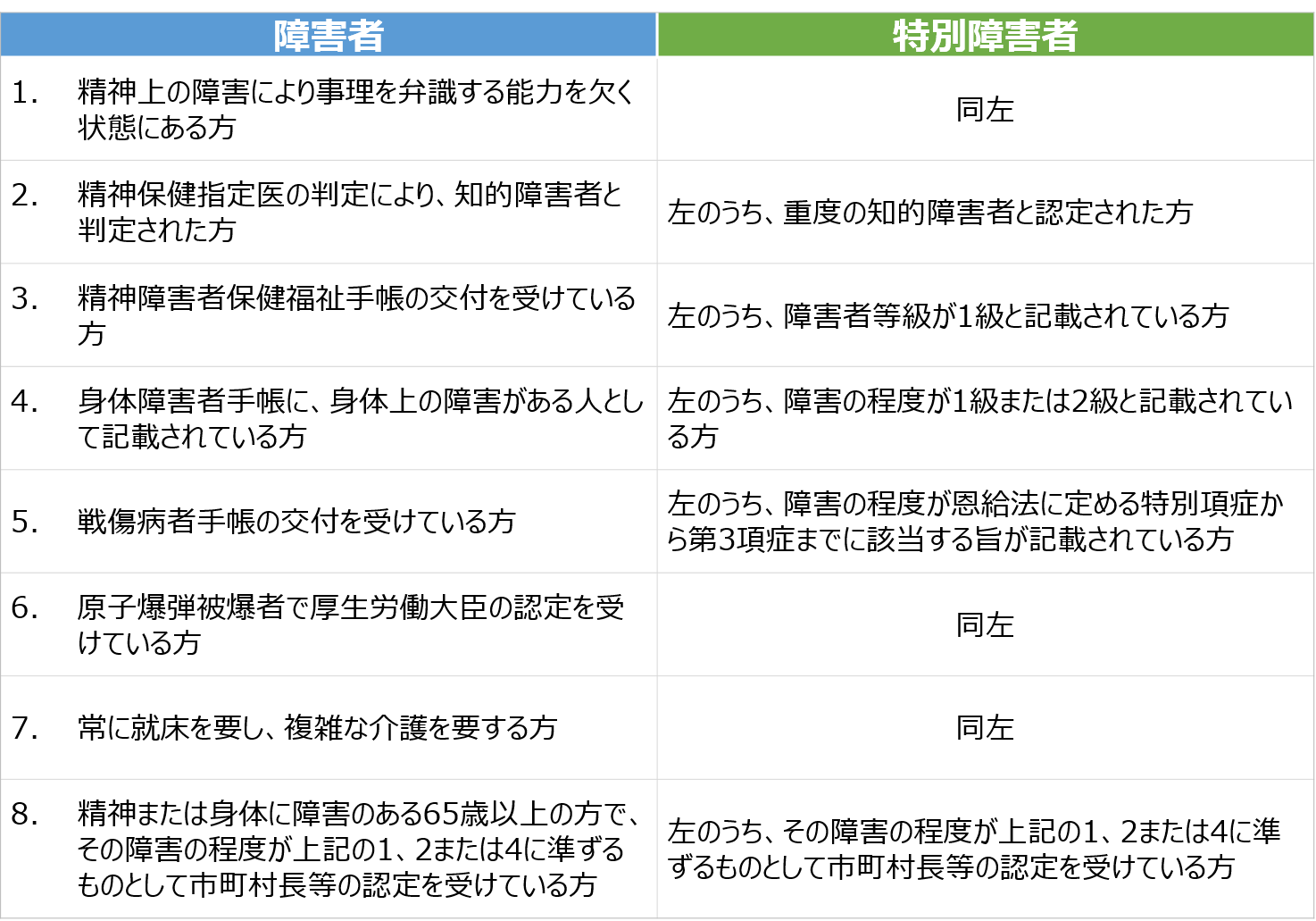 障害か特別障害かの判定