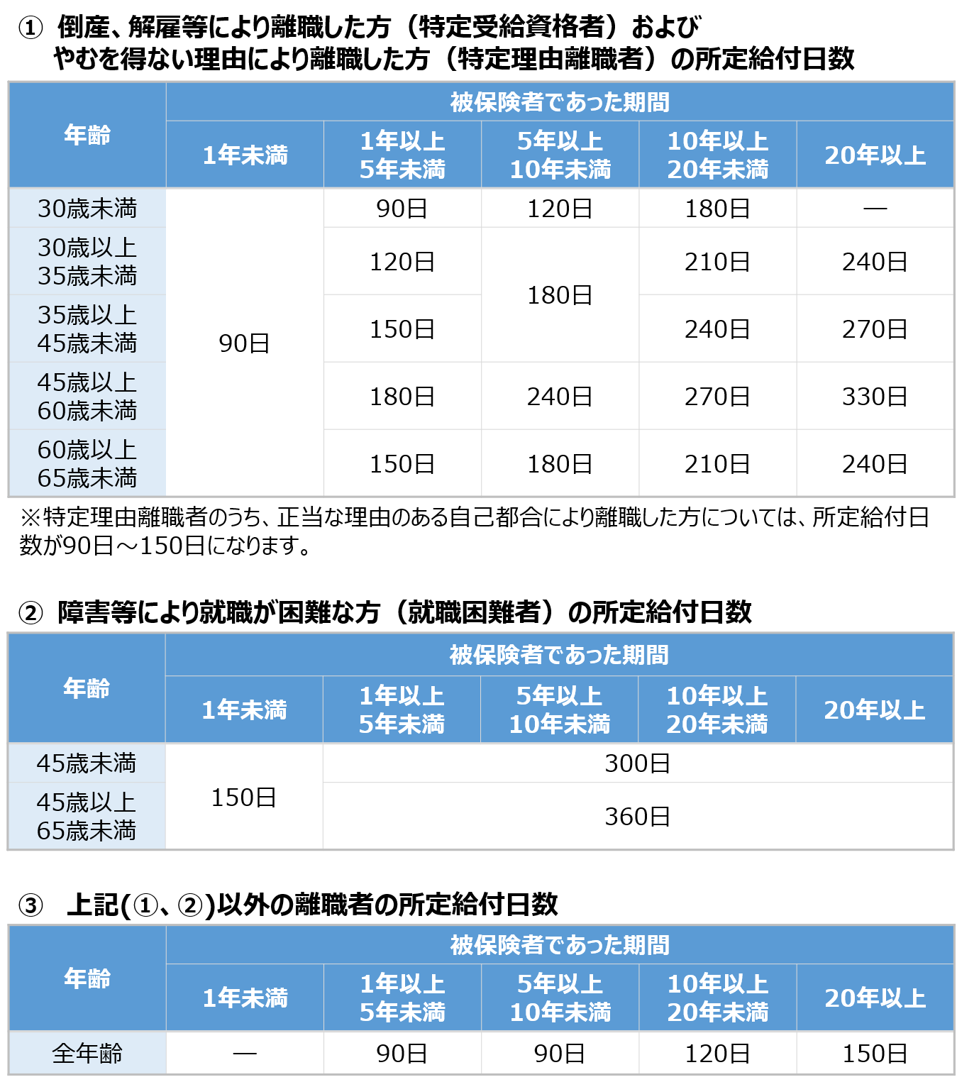 基本手当の給付日数