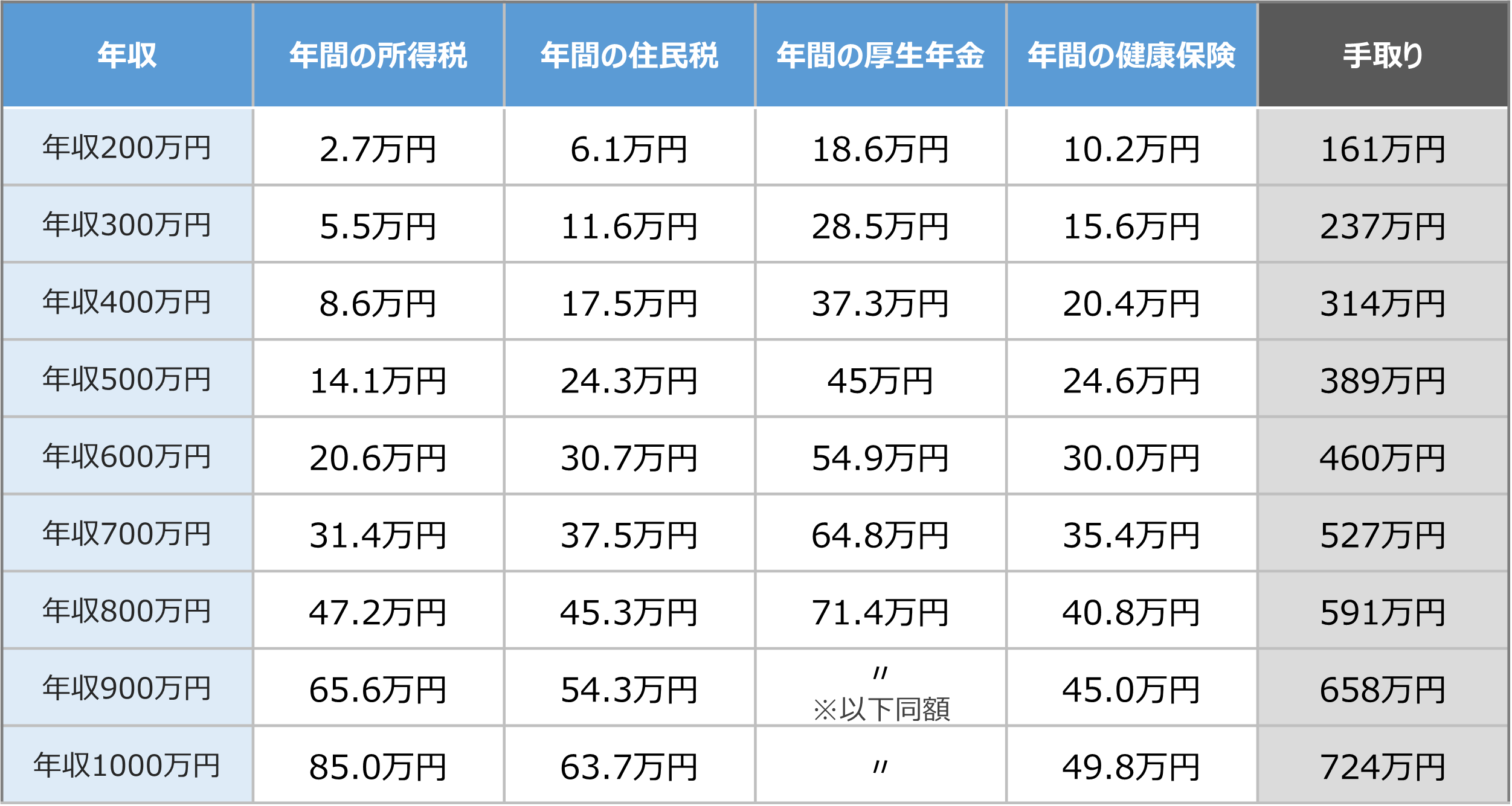 年収別の手取り、税金、社会保険料