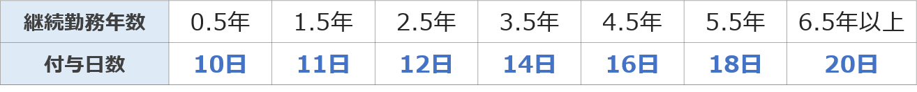 有給休暇の付与日数